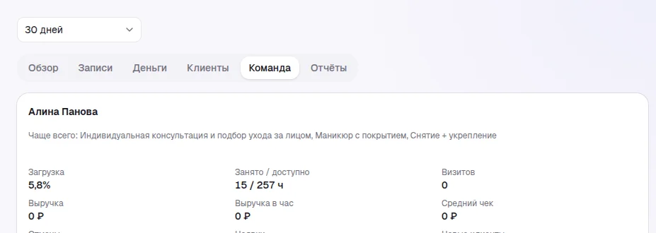 Вкладка «Команда»: загрузка, выручка, отмены и рейтинг сотрудника